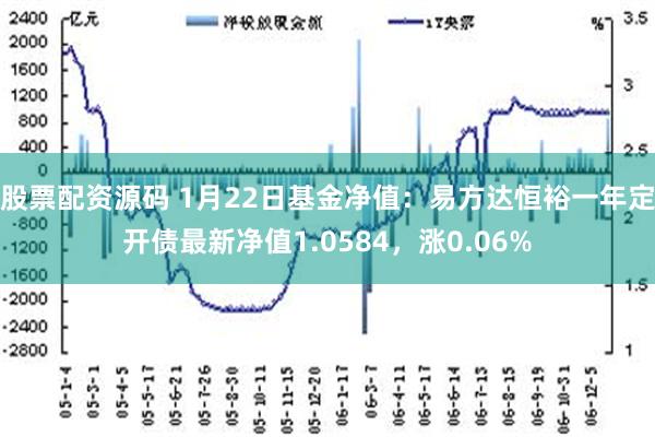 股票配资源码 1月22日基金净值：易方达恒裕一年定开债最新净值1.0584，涨0.06%